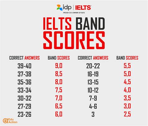 idp ielts score|Home Page .